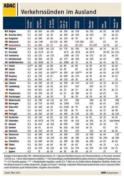 Verkehrssünden im Ausland